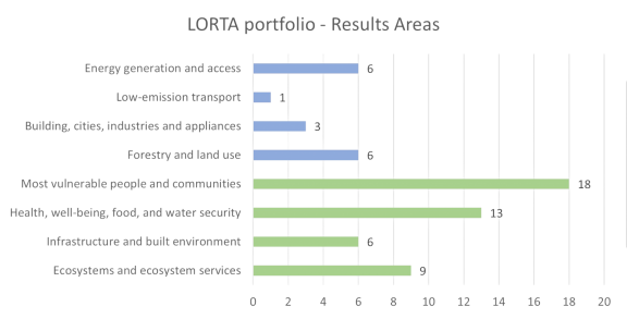 Source: LORTA Database